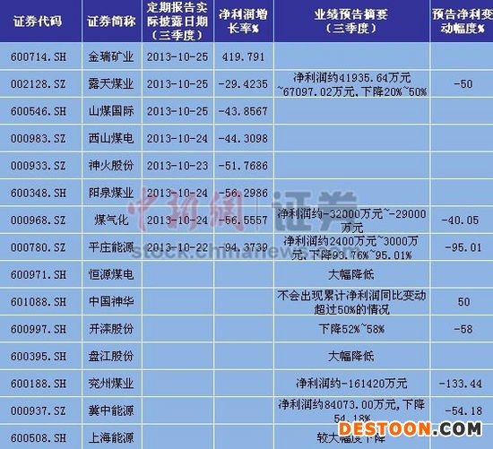 8煤企前三季净利7降1升煤炭行业短期难起色