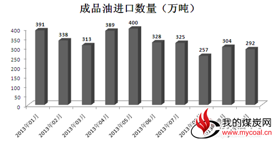 成品油进口数量