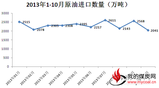 原油进口数量