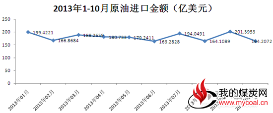 原油进口金额