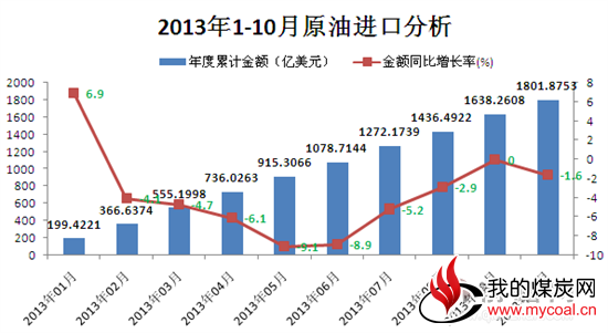 原油进口累计金额