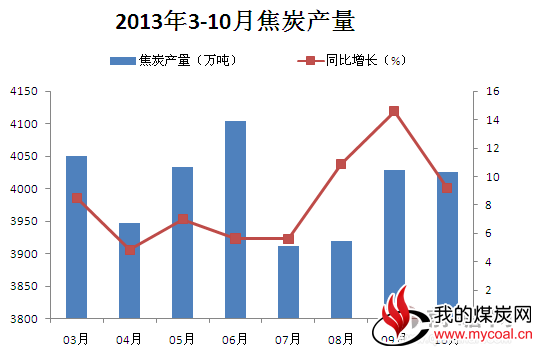 今年3-10月焦炭产量