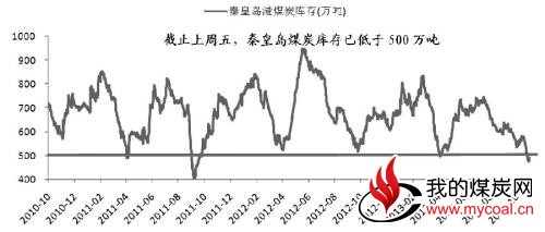 动力煤一路强势上行 1401合约击穿600元/吨指日可待