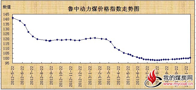 煤企拉涨气氛浓厚，鲁中动力煤价格指数持续上涨