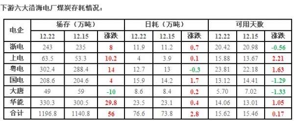 12月22日各电力企业场存/日耗煤炭统计