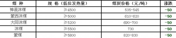 浙江镇海煤炭参考价格下调（0108）