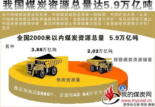 图表：我国煤炭资源总量达5.9万亿吨 新华社记者 郑悦 编制