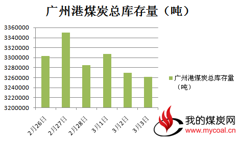 本周广州港块煤出现下跌