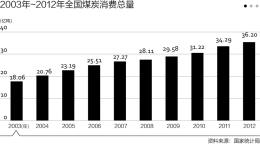 煤制气困境：区域治霾 全国增碳