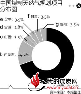 煤制气困境：区域治霾 全国增碳