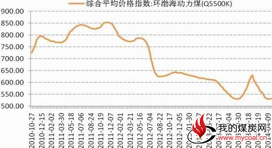 国信期货(月报)：库存下降动力煤延续上涨