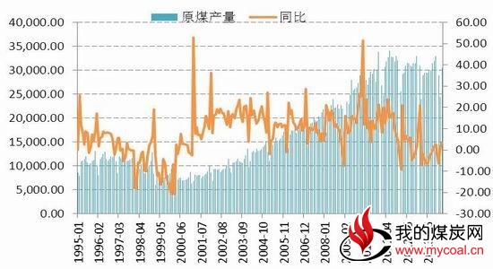 国信期货(月报)：库存下降动力煤延续上涨