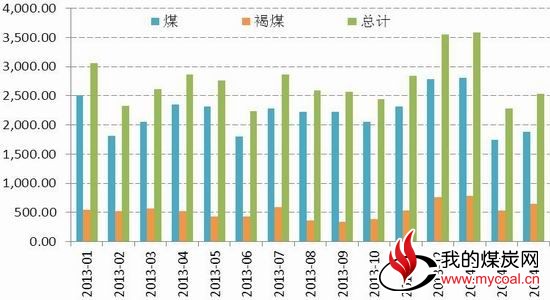 国信期货(月报)：库存下降动力煤延续上涨