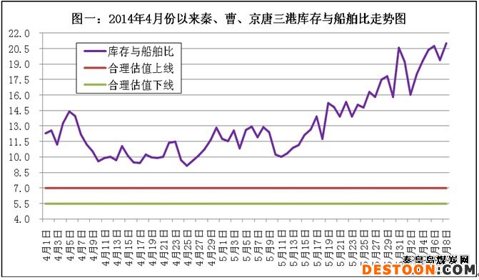 下降趋势增强 环渤海动力煤价两周连降