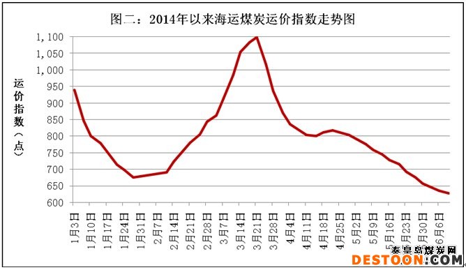 下降趋势增强 环渤海动力煤价两周连降