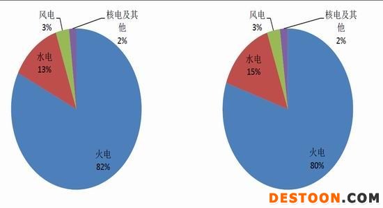 图20:2013年各发电方式占比情况 图21 2014年各发电方式占比情况