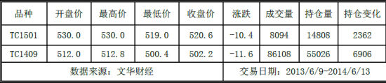 上海中期(周报)：动力煤弱势空单谨慎持有