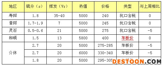 晋中市动力煤部分地区下跌5元