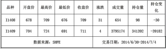 上海中期(周报)：下方支撑铁矿石继续反弹