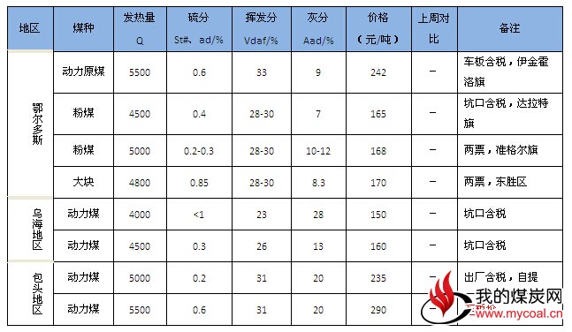 内蒙古西部动力煤市场弱势维稳运行