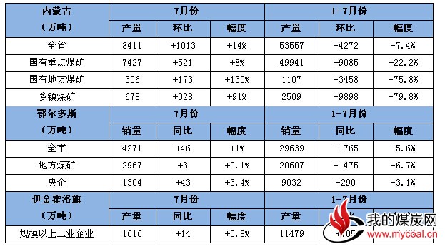 内蒙古西部动力煤市场弱势维稳运行