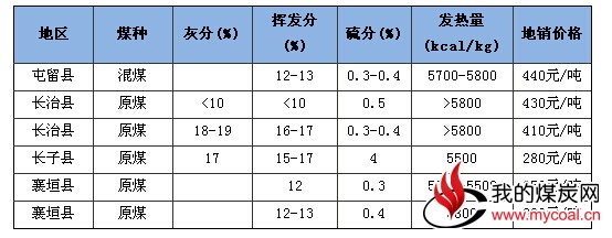 长治动力煤市场继续维稳运行