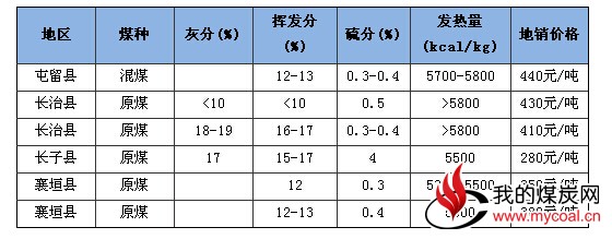 八月份长治市动力煤市场维稳运行