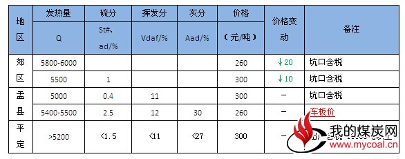 阳泉地区动力煤价格再走低