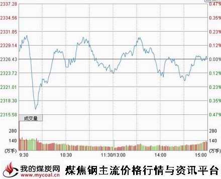 9月9日上证趋势图-m