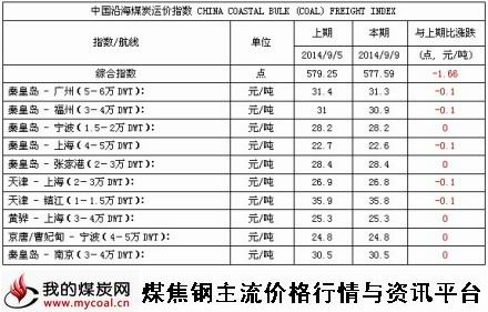 9月9日中国沿海煤炭运价指数-m