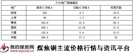 9月9日六大电厂用煤情况-m