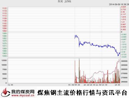 9月9日大商所焦炭J1501趋势图-m