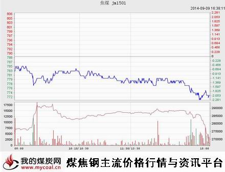 9月9日大商所焦煤JM1501趋势图-m