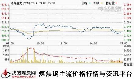 9月9日郑商所动力煤TC1501趋势图-m