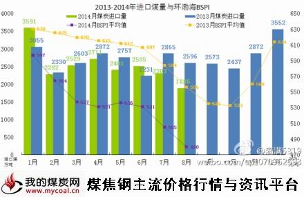 9月9日_8月份煤及褐煤进口量1886吨-m