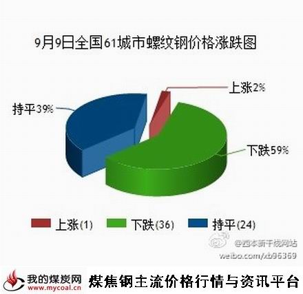 9月9日全国61城市螺纹钢价格涨跌图-m