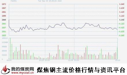 9月9日上期所螺纹钢RB1501趋势图-m