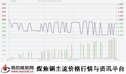 9月9日上期所热卷HC1501趋势图-m