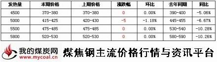 9月10日环渤海动力煤价格指数-m