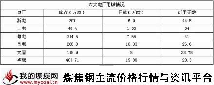 9月10日六大电厂用煤情况-m