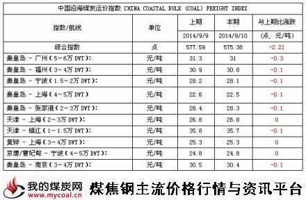 9月10日中国沿海煤炭运价指数-m