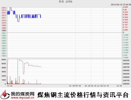 9月10日大商所焦炭J1501趋势图-m