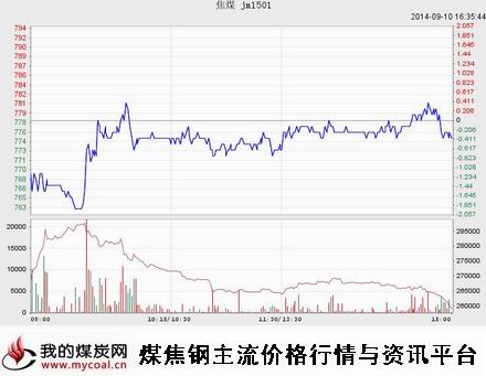 9月10日大商所焦煤JM1501趋势图-m