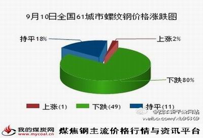 9月10日全国61城市螺纹钢价格涨跌图-m