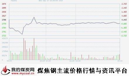 9月10日上期所螺纹钢RB1501趋势图-m