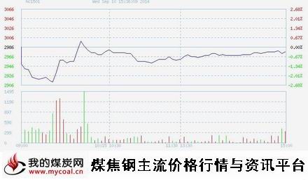 9月10日上期所热卷HC1501趋势图-m