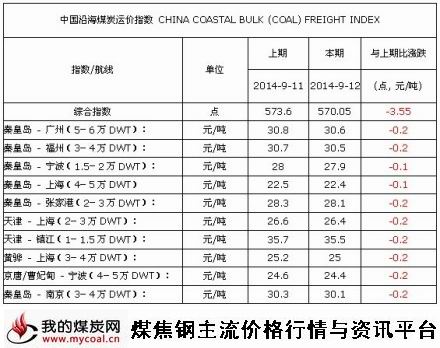 9月12日中国沿海煤炭运价指数-m