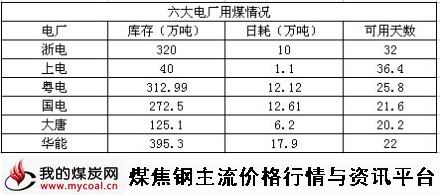 9月12日六大电厂用煤情况-m