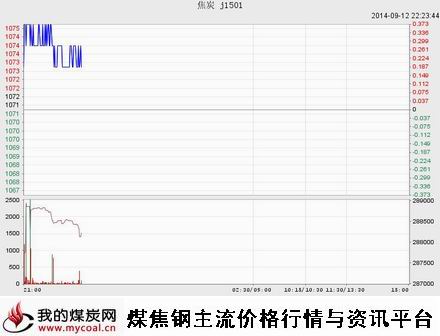 9月12日大商所焦炭J1501趋势图-m