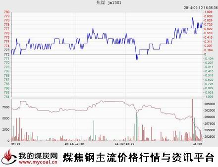 9月12日大商所焦煤JM1501趋势图-m